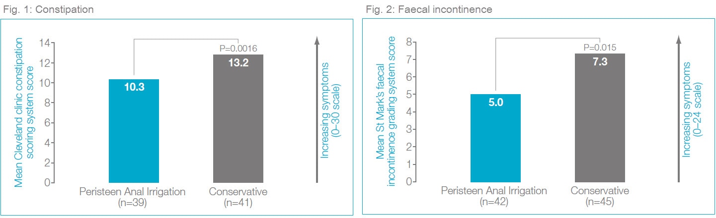 Figur 1 och 2: En betydande minskning av symtom för förstoppning och avföringsinkontinens vid användning av Peristeen jämfört med konservativ behandling.