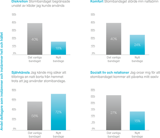 Ostomy Life Studie 2016 - livskvalité