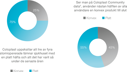 Ostomy Life Studie 2016 - konvexitet 1