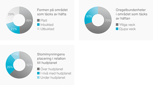 Ostomy Life Studie 2016 - typ av bandage